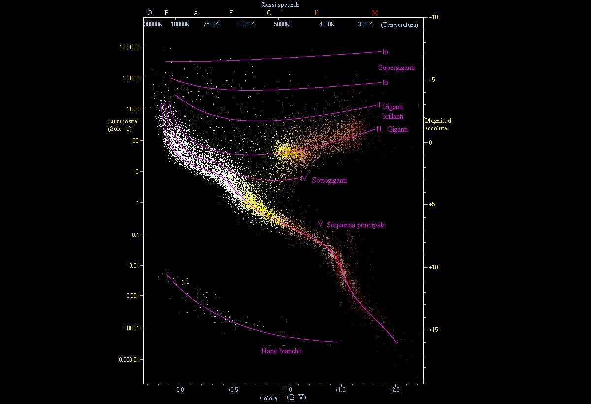 Cosa E Il Diagramma Di Hertzsprung Russell Il Sito Delle Risposte